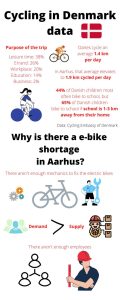 Why is there a electric bike shortage in Aarhus? 